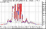 Solar PV/Inverter Performance Photovoltaic Panel Power Output