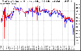 Solar PV/Inverter Performance Photovoltaic Panel Voltage Output