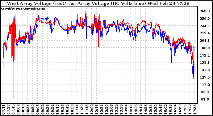Solar PV/Inverter Performance Photovoltaic Panel Voltage Output
