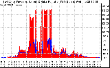 Solar PV/Inverter Performance East Array Power Output & Solar Radiation