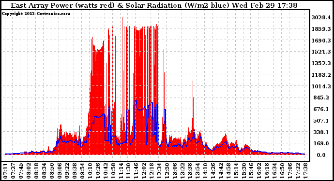Solar PV/Inverter Performance East Array Power Output & Solar Radiation