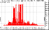 Solar PV/Inverter Performance East Array Actual & Average Power Output