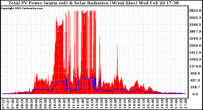 Solar PV/Inverter Performance Total PV Panel Power Output & Solar Radiation