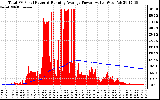 Solar PV/Inverter Performance Total PV Panel & Running Average Power Output