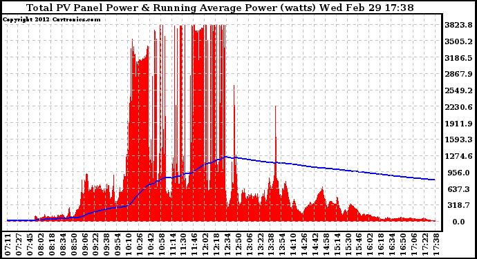 Solar PV/Inverter Performance Total PV Panel & Running Average Power Output