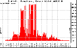 Solar PV/Inverter Performance Total PV Panel Power Output