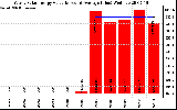 Solar PV/Inverter Performance Yearly Solar Energy Production Value