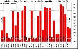 Solar PV/Inverter Performance Daily Solar Energy Production