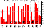 Solar PV/Inverter Performance Daily Solar Energy Production Value