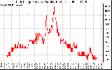 Solar PV/Inverter Performance Daily Energy Production Per Minute