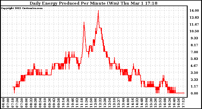 Solar PV/Inverter Performance Daily Energy Production Per Minute