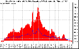 Solar PV/Inverter Performance Grid Power & Solar Radiation