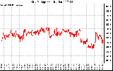 Solar PV/Inverter Performance Grid Voltage