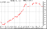 Solar PV/Inverter Performance Outdoor Temperature