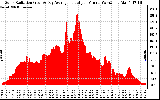 Solar PV/Inverter Performance Solar Radiation & Day Average per Minute