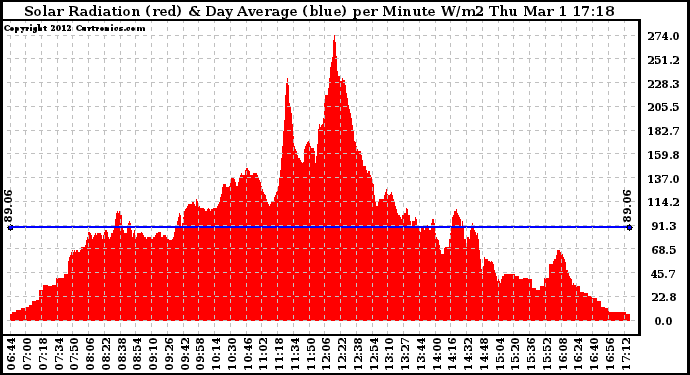 Solar PV/Inverter Performance Solar Radiation & Day Average per Minute