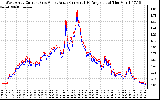 Solar PV/Inverter Performance Photovoltaic Panel Current Output