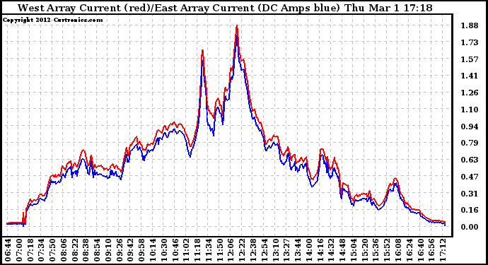 Solar PV/Inverter Performance Photovoltaic Panel Current Output