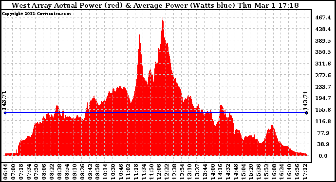 Solar PV/Inverter Performance West Array Actual & Average Power Output