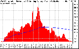 Solar PV/Inverter Performance West Array Actual & Running Average Power Output