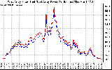 Solar PV/Inverter Performance Photovoltaic Panel Power Output