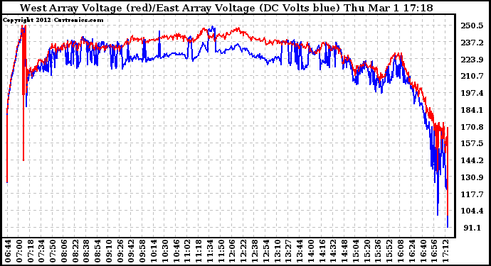 Solar PV/Inverter Performance Photovoltaic Panel Voltage Output