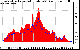 Solar PV/Inverter Performance East Array Power Output & Solar Radiation