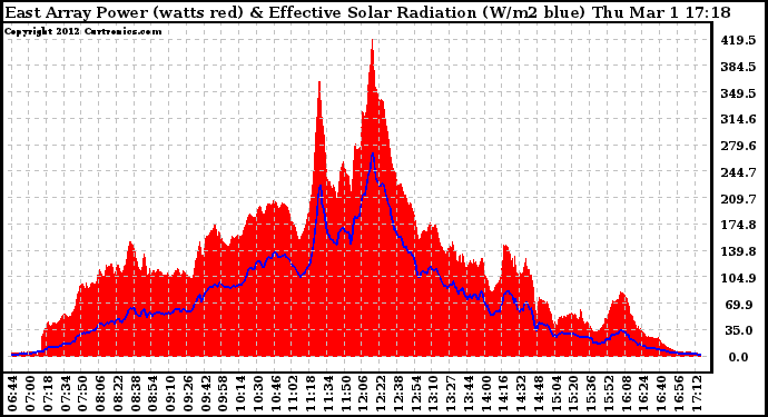 Solar PV/Inverter Performance East Array Power Output & Effective Solar Radiation