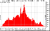 Solar PV/Inverter Performance East Array Actual & Average Power Output