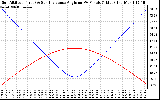 Solar PV/Inverter Performance Sun Altitude Angle & Sun Incidence Angle on PV Panels