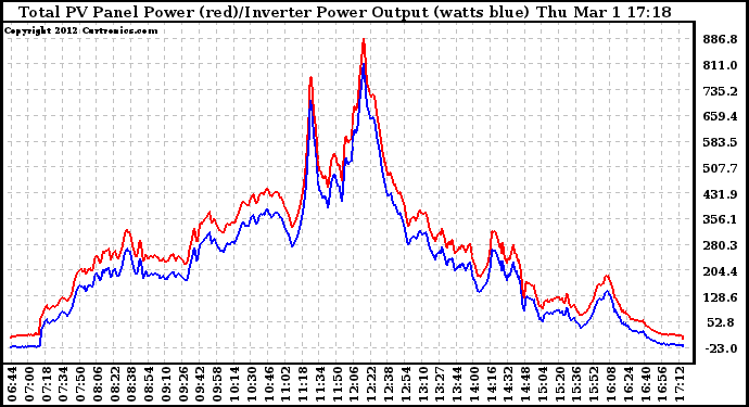 Solar PV/Inverter Performance PV Panel Power Output & Inverter Power Output