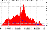 Solar PV/Inverter Performance Total PV Panel Power Output & Solar Radiation