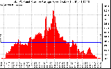 Solar PV/Inverter Performance Total PV Panel Power Output