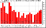 Solar PV/Inverter Performance Weekly Solar Energy Production