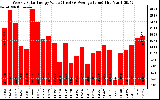 Solar PV/Inverter Performance Weekly Solar Energy Production Value