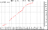 Solar PV/Inverter Performance Daily Energy Production