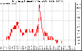 Solar PV/Inverter Performance Daily Energy Production Per Minute