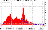 Solar PV/Inverter Performance Grid Power & Solar Radiation