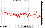 Solar PV/Inverter Performance Grid Voltage