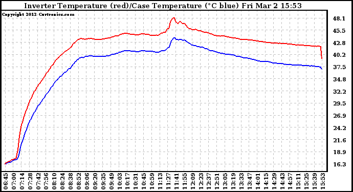 Solar PV/Inverter Performance Inverter Operating Temperature