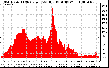 Solar PV/Inverter Performance Solar Radiation & Day Average per Minute