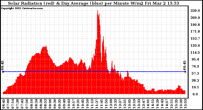 Solar PV/Inverter Performance Solar Radiation & Day Average per Minute