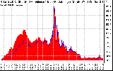 Solar PV/Inverter Performance Solar Radiation & Effective Solar Radiation per Minute