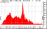 Solar PV/Inverter Performance West Array Actual & Average Power Output