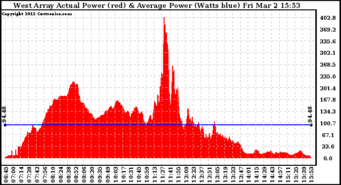 Solar PV/Inverter Performance West Array Actual & Average Power Output