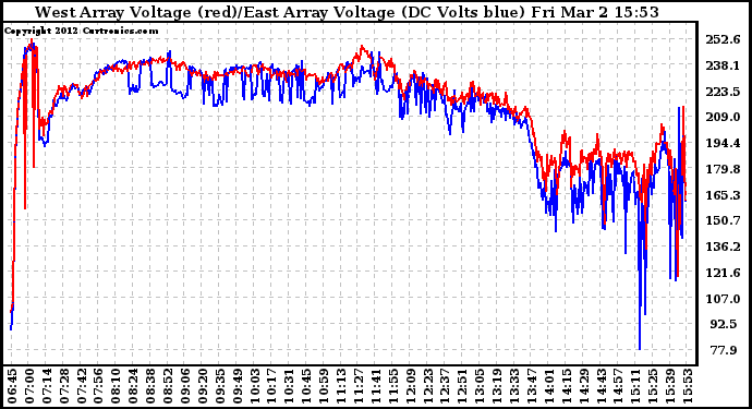 Solar PV/Inverter Performance Photovoltaic Panel Voltage Output