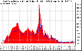 Solar PV/Inverter Performance East Array Power Output & Solar Radiation