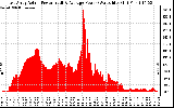 Solar PV/Inverter Performance East Array Actual & Average Power Output