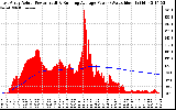 Solar PV/Inverter Performance East Array Actual & Running Average Power Output