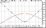 Solar PV/Inverter Performance Sun Altitude Angle & Sun Incidence Angle on PV Panels